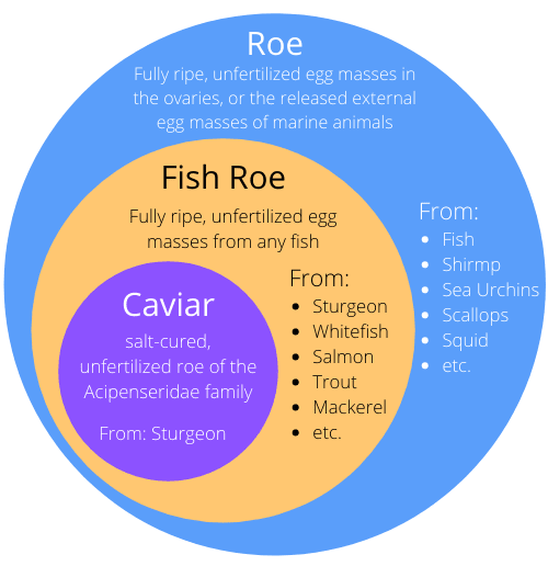 Caviar vs. Roe Diagram